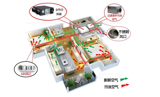 新風系統可以去除灰塵、霧霾、甲醛嗎